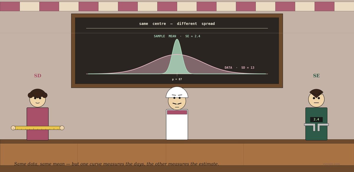 Stylised illustration of a tea stall — Vijay stands centre behind his counter looking up at a chalkboard showing two overlaid bell curves at the same centre (μ = 87). A wide low pink curve labelled `DATA · SD = 13` and a narrow tall green curve labelled `SAMPLE MEAN · SE ≈ 2.4` sit at the same centre, title chalked above reading `same centre — different spread`. On the far left a woman in cranberry holds a long yellow measuring tape stretched between her hands. On the far right a man in forest green holds a precision caliper with a digital readout showing 2.4.