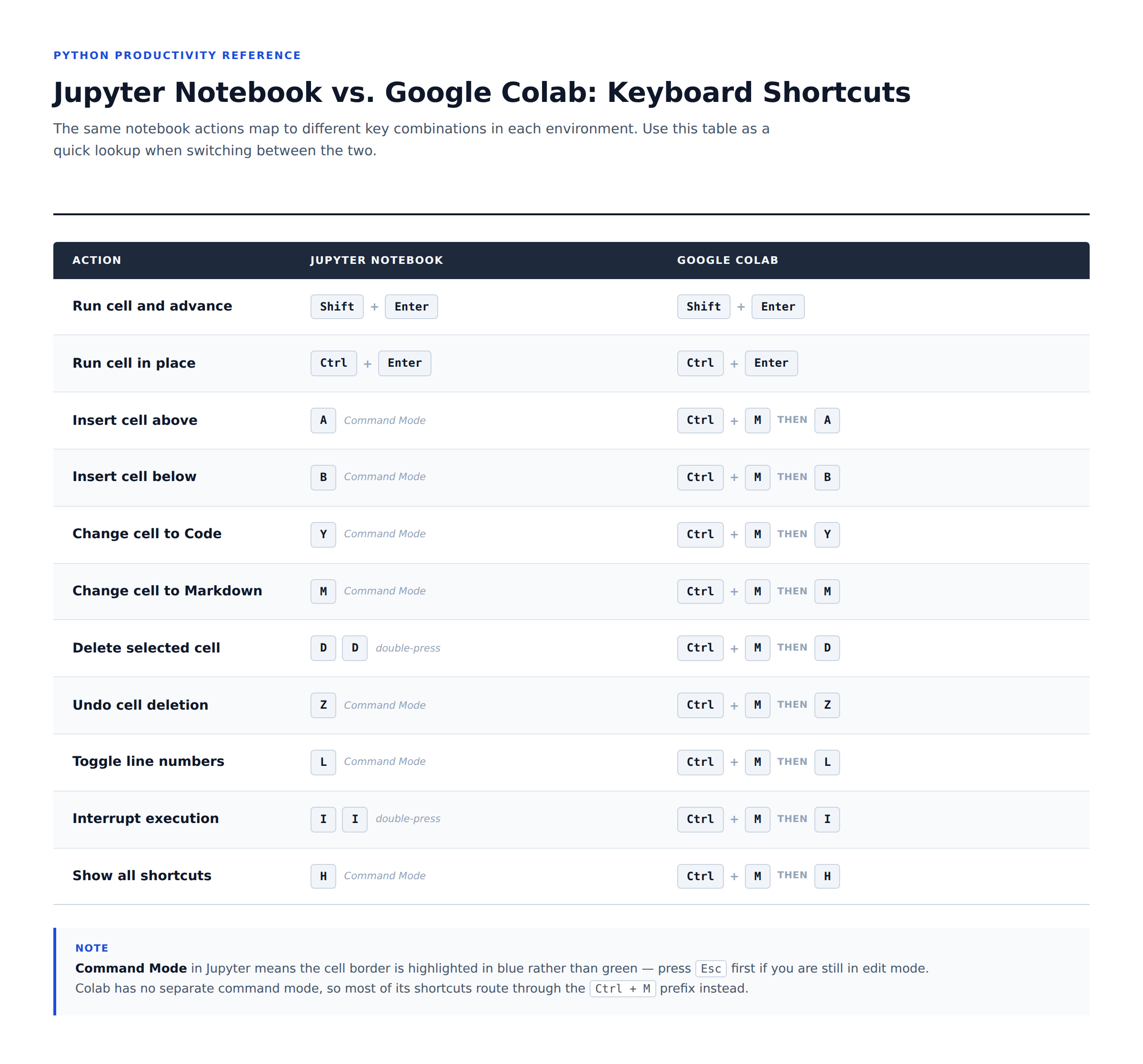 A reference table comparing keyboard shortcuts between Jupyter Notebook and Google Colab for actions such as running a cell, inserting or deleting a cell, changing a cell to code or markdown, undoing a deletion, toggling line numbers, interrupting execution, and showing all shortcuts.