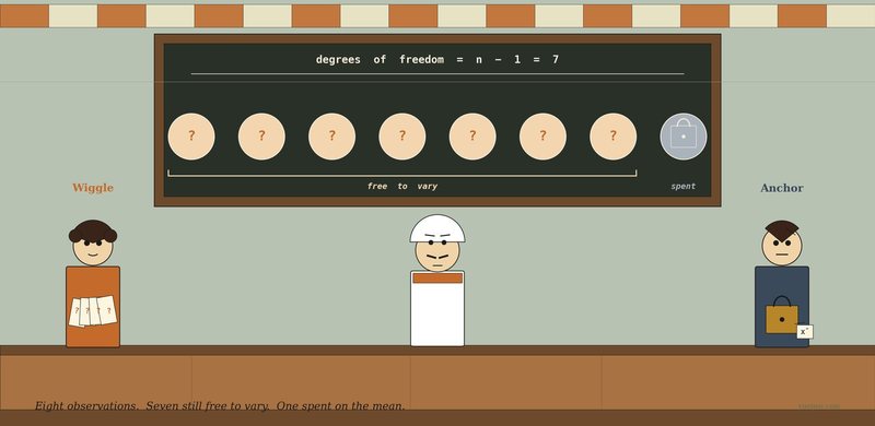 Stylised illustration of a tea stall — Vijay stands centre behind his counter looking up at a long chalked diagram on the back wall titled `degrees of freedom = n − 1 = 7`. Eight large round tokens are chalked in a row: seven of them have a `?` inside (free), the eighth has a small chalked padlock (spent). A brace under the seven free tokens reads `free to vary`; the eighth is labelled `spent`. On the far left a woman in warm orange holds a fan of blank slips each marked with a `?`. On the far right a man in graphite-blue holds a brass padlock with a small paper tag reading `x̄`.