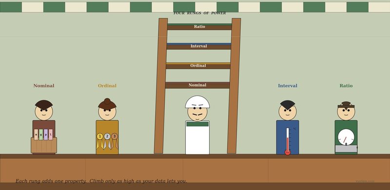 Stylised illustration of a tea stall — Vijay stands centre behind his counter, looking up at a four-rung wooden ladder leaning against the back wall. Each rung is capped in a different colour and chalked with a level name (bottom-up: Nominal in earthy brown, Ordinal in gold, Interval in blue, Ratio in green). On the far left a sibling in earthy brown holds up a basket of name-cards labelled m / g / p / l. To the inner left a sibling in gold holds three rosette ribbons numbered 1, 2, 3. To the inner right a sibling in blue holds a small red-bulb thermometer marked °C. On the far right a sibling in green holds a kitchen scale with a 0 prominent on its dial.