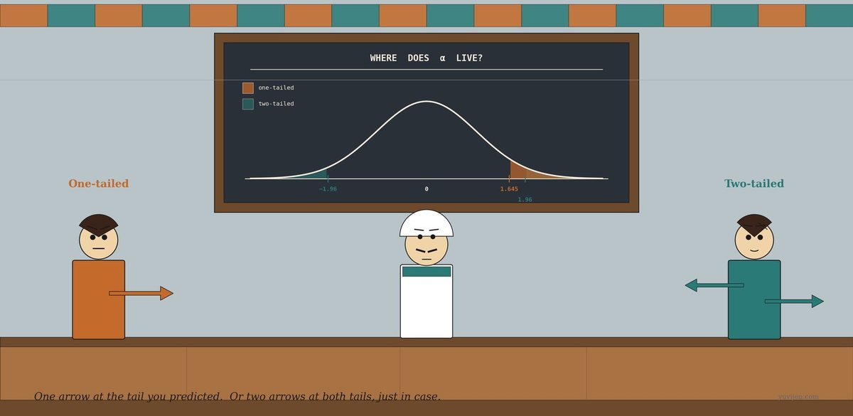 Stylised illustration of a tea stall — Vijay stands centre behind his counter looking up at a long chalked bell-curve diagram on the back wall titled `WHERE DOES α LIVE?`. The curve has shaded rejection regions: a heavy orange shade on the right tail, lighter teal shading on both tails, with critical values −1.96, 1.645, 1.96 chalked along the baseline. On the far left a focused man in warm orange holds a single arrow pointing right toward the orange right tail. On the far right a calm man in teal holds two arrows pointing in opposite directions.