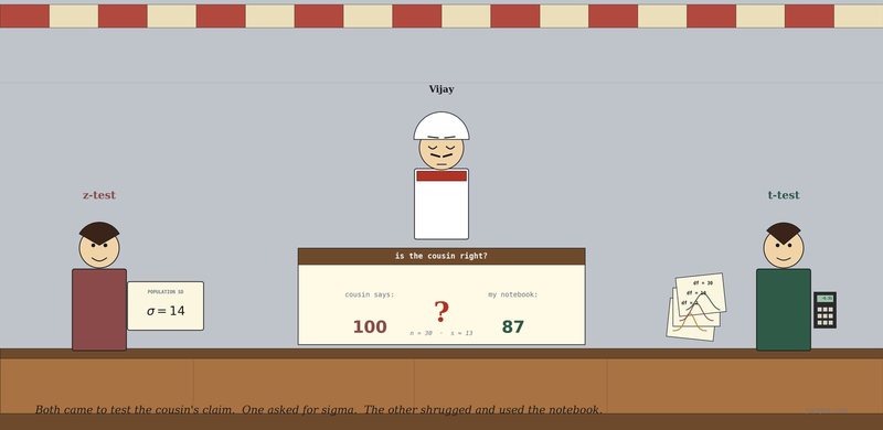 Stylised illustration of a tea stall — Vijay stands behind his counter looking down at a paper card on the counter that asks 'is the cousin right?' with cousin's claim 100 on the left, his notebook's mean 87 on the right, and a big red question mark between them. A confident woman holding a printed σ = 14 card stands on the left; a careful man holding a fan of bell-curve cutouts and a small calculator showing −5.31 stands on the right.