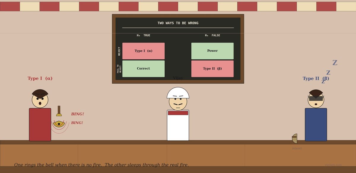 Stylised illustration of a tea stall — Vijay stands centre behind his counter looking up at a chalkboard 2x2 matrix mounted high on the back wall labelled Type I (top-left, red), Power (top-right, green), Correct (bottom-left, green), Type II (bottom-right, red). On the far left a confident woman in red holds a handbell mid-ring with BING! BING! sound waves. On the far right a calm man in navy wears a sleep mask, snoring Zzz, his own bell silent at his side.