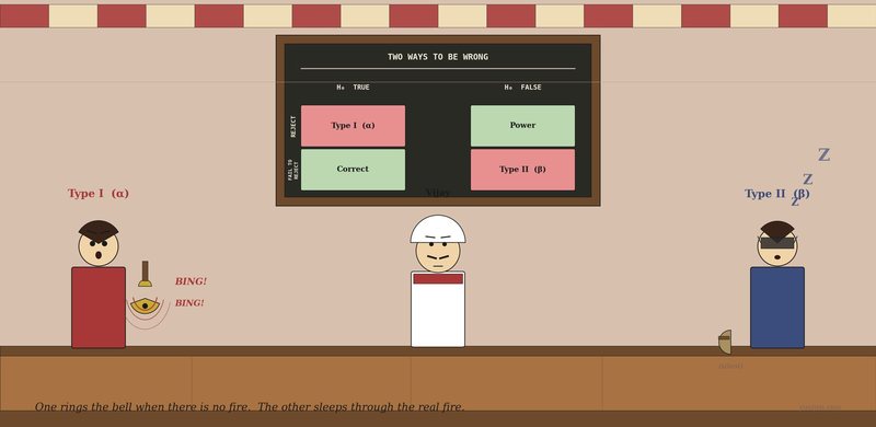 Stylised illustration of a tea stall — Vijay stands centre behind his counter looking up at a chalkboard 2x2 matrix mounted high on the back wall labelled Type I (top-left, red), Power (top-right, green), Correct (bottom-left, green), Type II (bottom-right, red). On the far left a confident woman in red holds a handbell mid-ring with BING! BING! sound waves. On the far right a calm man in navy wears a sleep mask, snoring Zzz, his own bell silent at his side.